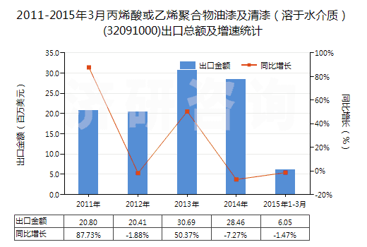 2011-2015年3月丙烯酸或乙烯聚合物油漆及清漆(溶于水介質(zhì))(32091000)出口總額及增速統(tǒng)計 2011-2015年3月丙烯酸或乙烯聚合物油漆及清漆(溶于水介質(zhì))(32091000)出口總額及增速統(tǒng)計